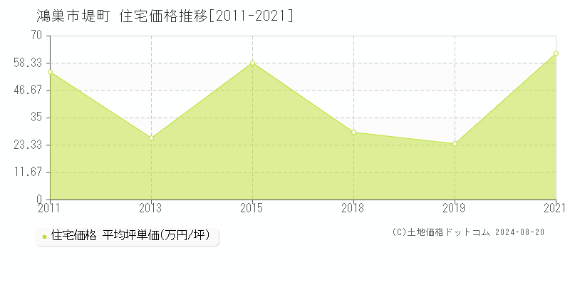 堤町(鴻巣市)の住宅価格推移グラフ(坪単価)[2011-2021年]