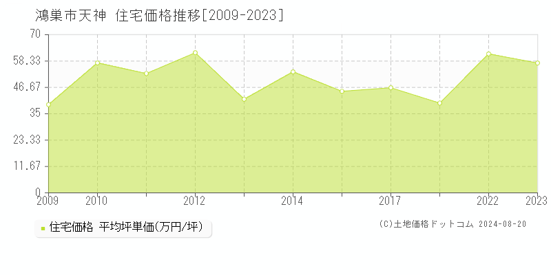 天神(鴻巣市)の住宅価格推移グラフ(坪単価)