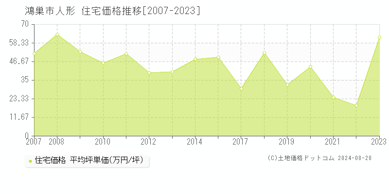 人形(鴻巣市)の住宅価格推移グラフ(坪単価)[2007-2023年]