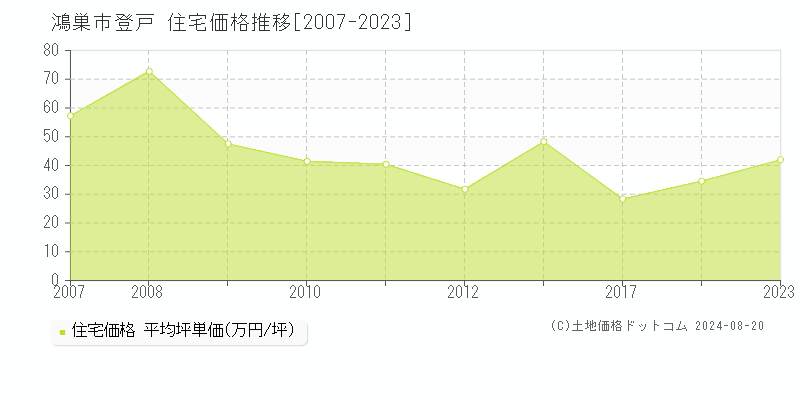 登戸(鴻巣市)の住宅価格推移グラフ(坪単価)[2007-2023年]