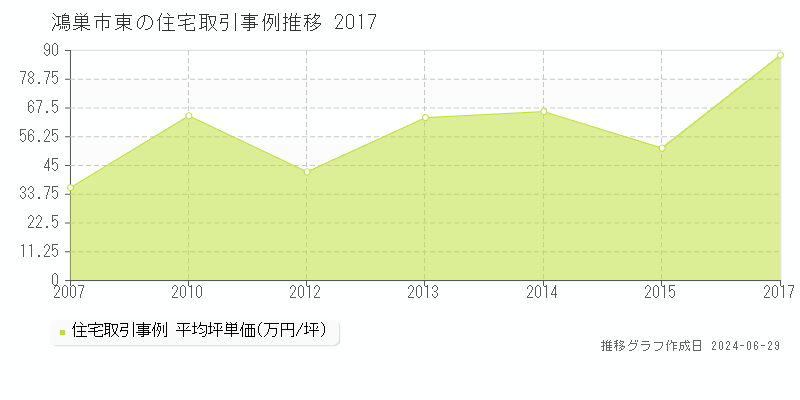 鴻巣市東の住宅取引事例推移グラフ 