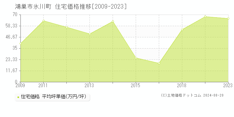 氷川町(鴻巣市)の住宅価格推移グラフ(坪単価)