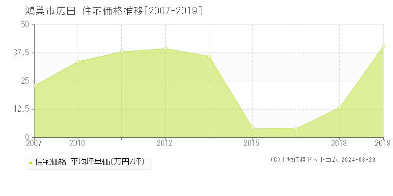 広田(鴻巣市)の住宅価格推移グラフ(坪単価)[2007-2019年]