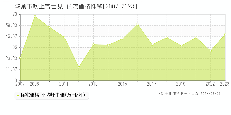 吹上富士見(鴻巣市)の住宅価格推移グラフ(坪単価)