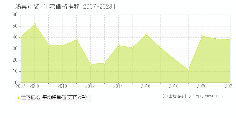 袋(鴻巣市)の住宅価格推移グラフ(坪単価)