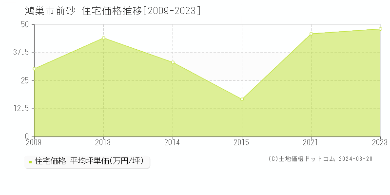 前砂(鴻巣市)の住宅価格推移グラフ(坪単価)[2009-2023年]