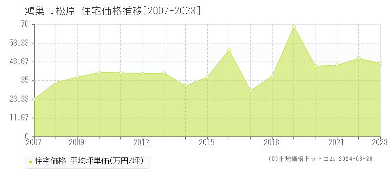 松原(鴻巣市)の住宅価格推移グラフ(坪単価)[2007-2023年]