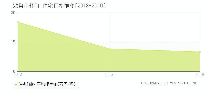 緑町(鴻巣市)の住宅価格推移グラフ(坪単価)[2013-2019年]