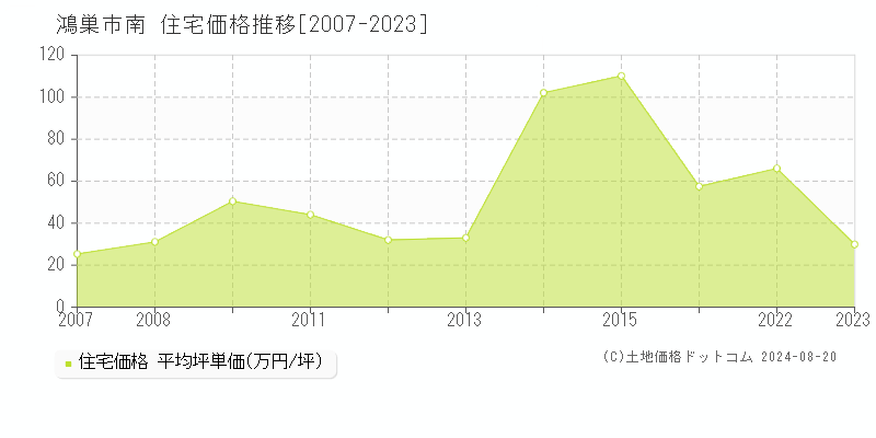 南(鴻巣市)の住宅価格推移グラフ(坪単価)