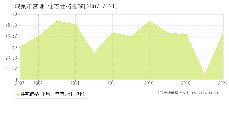 宮地(鴻巣市)の住宅価格推移グラフ(坪単価)[2007-2021年]