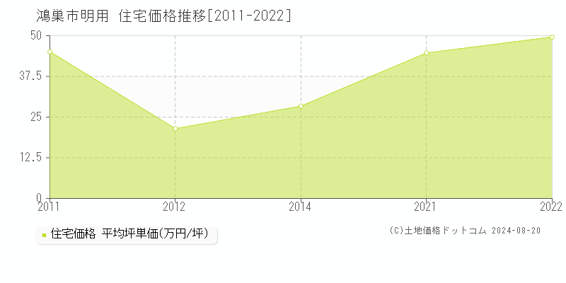 明用(鴻巣市)の住宅価格推移グラフ(坪単価)[2011-2022年]