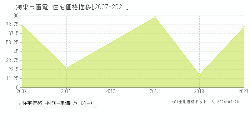 雷電(鴻巣市)の住宅価格推移グラフ(坪単価)[2007-2021年]