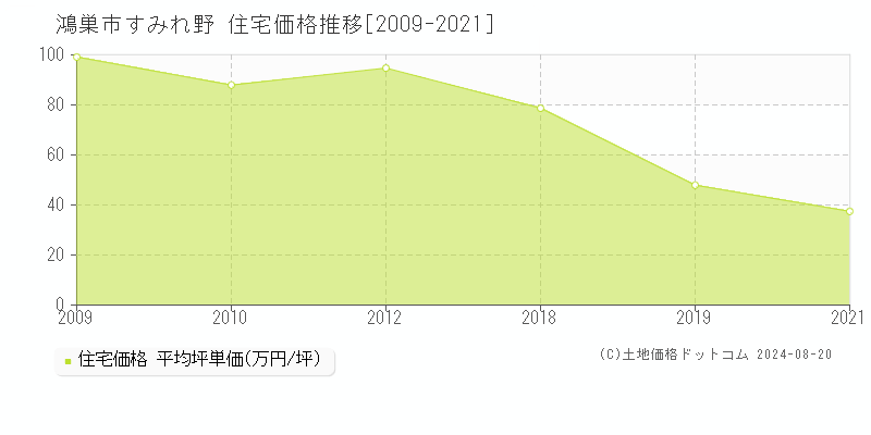 すみれ野(鴻巣市)の住宅価格推移グラフ(坪単価)[2009-2021年]