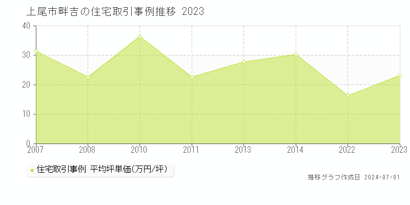 上尾市畔吉の住宅取引事例推移グラフ 
