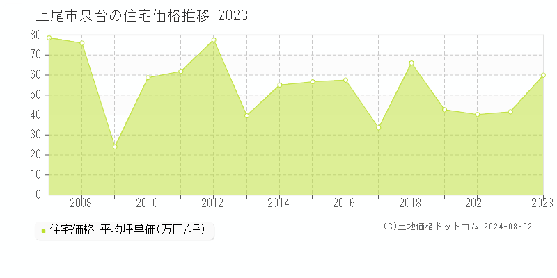泉台(上尾市)の住宅価格(坪単価)推移グラフ