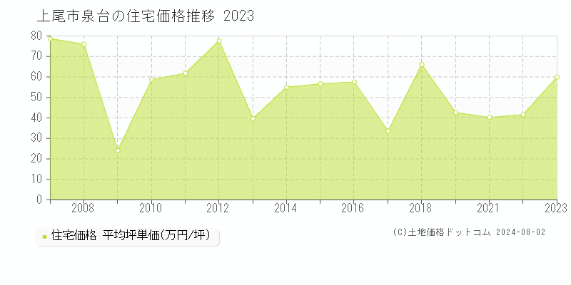 泉台(上尾市)の住宅価格推移グラフ(坪単価)[2007-2023年]