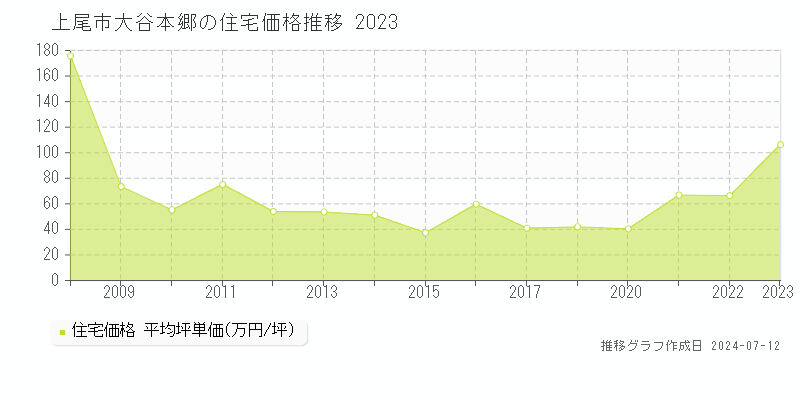 埼玉県上尾市大谷本郷の住宅価格推移グラフ 
