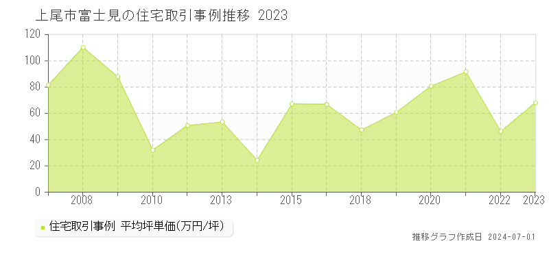 上尾市富士見の住宅取引事例推移グラフ 