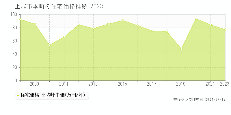 埼玉県上尾市本町の住宅価格推移グラフ 