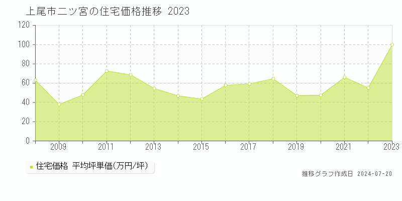 埼玉県上尾市二ツ宮の住宅価格推移グラフ 