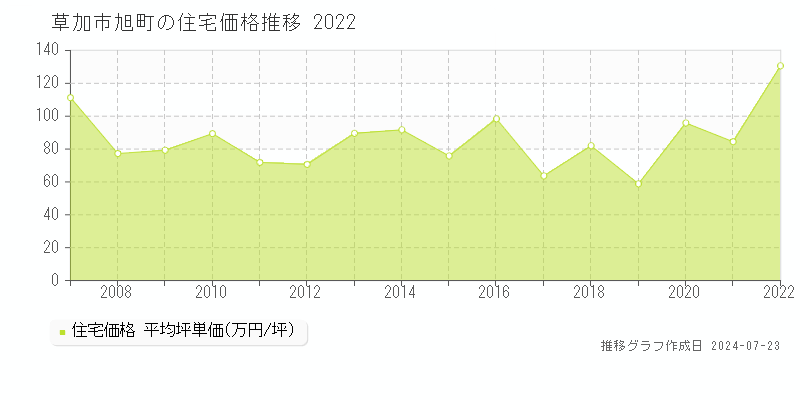 埼玉県草加市旭町の住宅価格推移グラフ 