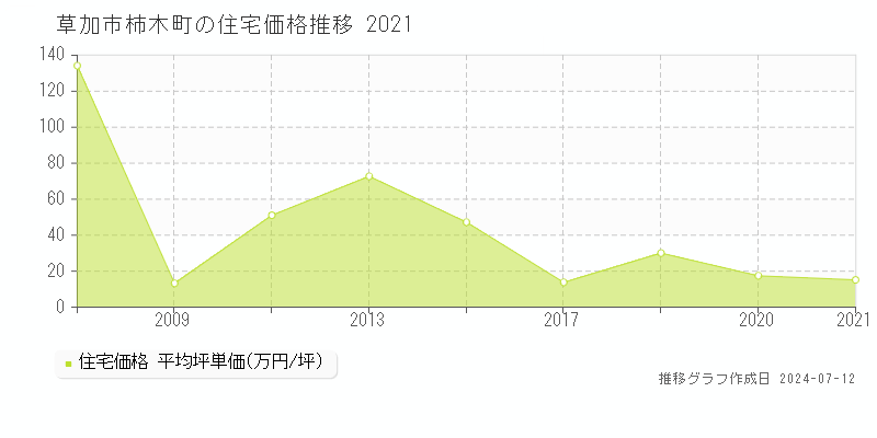 埼玉県草加市柿木町の住宅価格推移グラフ 