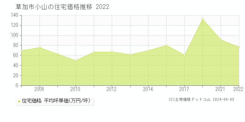 小山(草加市)の住宅価格(坪単価)推移グラフ