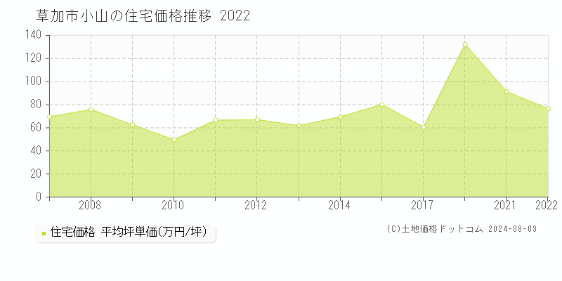 小山(草加市)の住宅価格推移グラフ(坪単価)[2007-2022年]