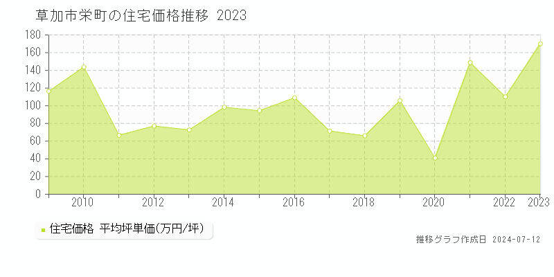 埼玉県草加市栄町の住宅価格推移グラフ 