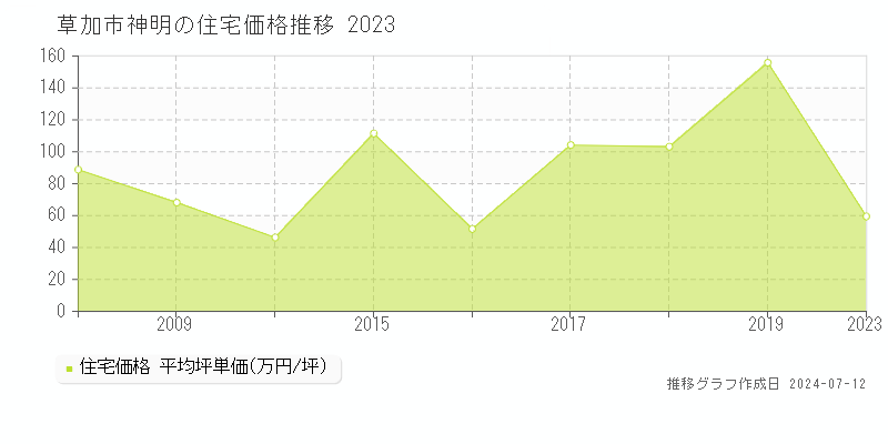 埼玉県草加市神明の住宅価格推移グラフ 