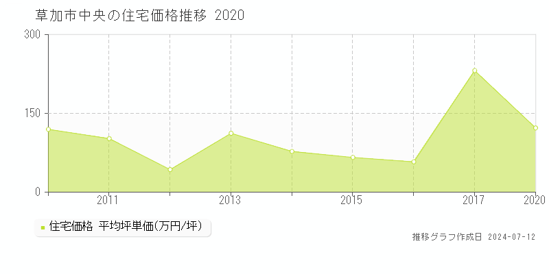 埼玉県草加市中央の住宅価格推移グラフ 
