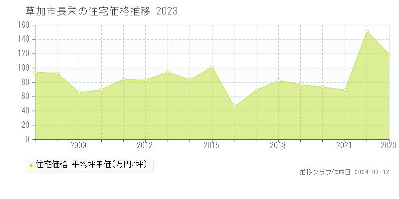 埼玉県草加市長栄の住宅価格推移グラフ 