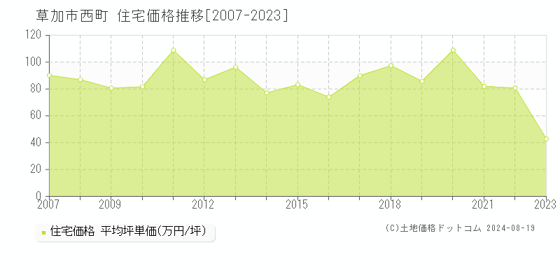 西町(草加市)の住宅価格(坪単価)推移グラフ