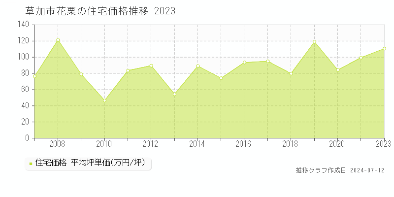 埼玉県草加市花栗の住宅価格推移グラフ 