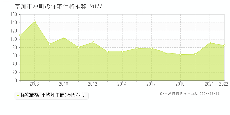 原町(草加市)の住宅価格(坪単価)推移グラフ