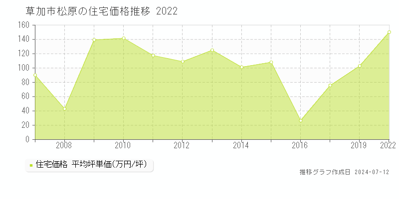 埼玉県草加市松原の住宅価格推移グラフ 