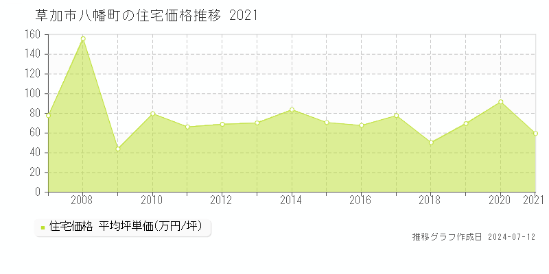 埼玉県草加市八幡町の住宅価格推移グラフ 