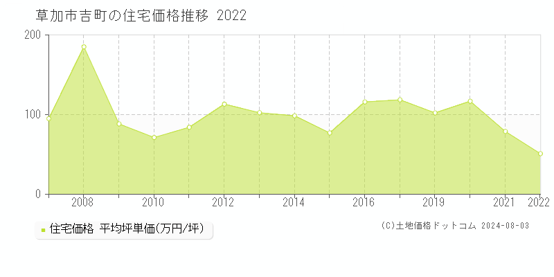 吉町(草加市)の住宅価格(坪単価)推移グラフ