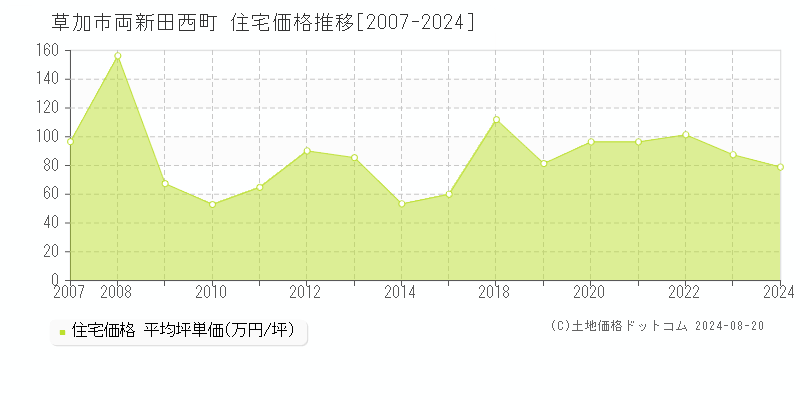 両新田西町(草加市)の住宅価格推移グラフ(坪単価)[2007-2024年]