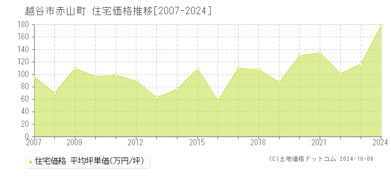 赤山町(越谷市)の住宅価格推移グラフ(坪単価)[2007-2024年]