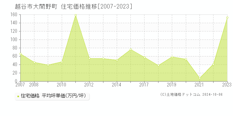 大間野町(越谷市)の住宅価格推移グラフ(坪単価)[2007-2023年]