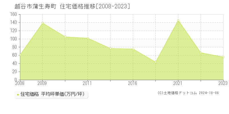 蒲生寿町(越谷市)の住宅価格推移グラフ(坪単価)[2008-2023年]