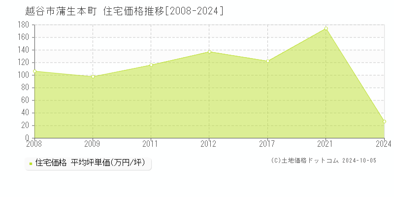 蒲生本町(越谷市)の住宅価格推移グラフ(坪単価)[2008-2024年]