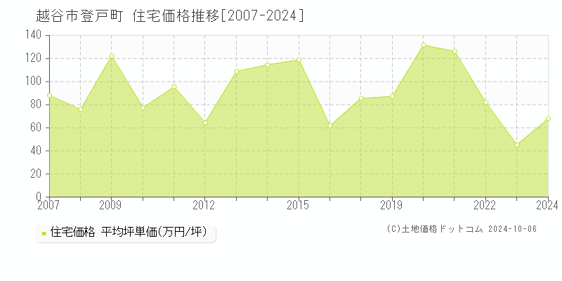 登戸町(越谷市)の住宅価格推移グラフ(坪単価)