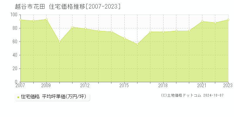 花田(越谷市)の住宅価格推移グラフ(坪単価)