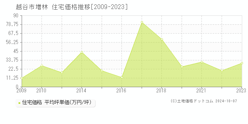 増林(越谷市)の住宅価格推移グラフ(坪単価)[2009-2023年]