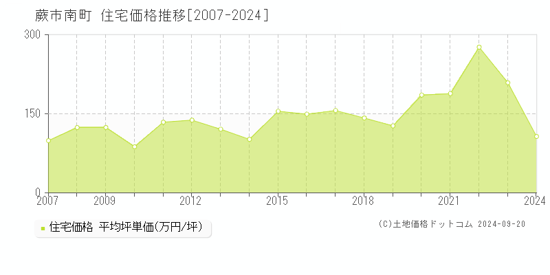 南町(蕨市)の住宅価格推移グラフ(坪単価)[2007-2024年]