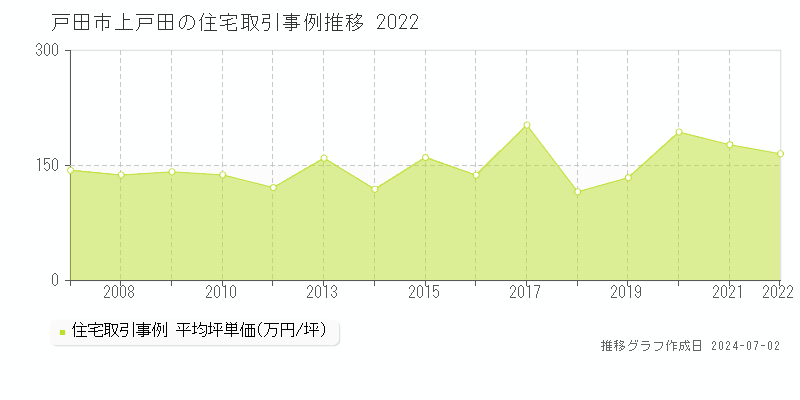 戸田市上戸田の住宅取引事例推移グラフ 