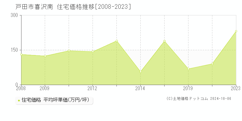 喜沢南(戸田市)の住宅価格推移グラフ(坪単価)[2008-2023年]