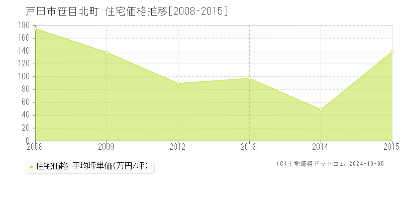 笹目北町(戸田市)の住宅価格推移グラフ(坪単価)[2008-2015年]